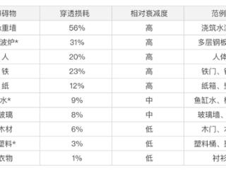 家里Wi-Fi信号很差劲：这些原因和解决方法你得知道