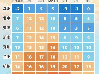 气温狂飙，这天杭州气温冲到20℃