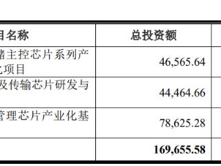 联芸科技上市首日涨3.5倍 市值234亿元去年净利0.5亿