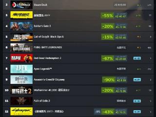 Steam秋促2077、博德3大卖！热销榜排名飙升