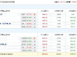 汇金科技涨20% 机构净卖出1.18亿元