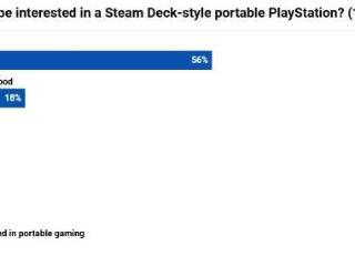 调查显示：PS5粉丝愿意花很多钱购买PS游戏掌机