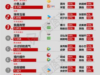 《失笑》收官脱口秀元素值得肯定，《燃霜为昼》官宣杀青|剧日报