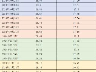 价格周报｜生猪周均价反弹，12月市场需求或继续增加