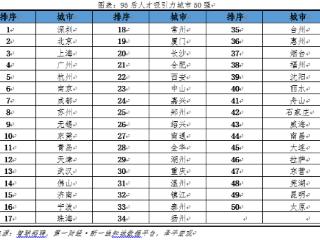 哪个中国城市最吸引95后？杭州排名第五