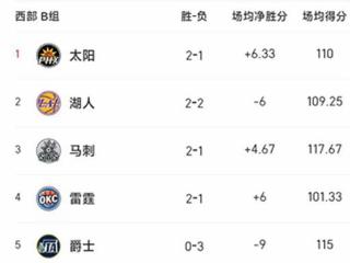 NBA杯最新积分榜：湖人国王出局，雷霆4连胜，开拓者爆冷