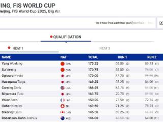 恭喜！苏翊鸣杨文龙晋级大跳台世界杯决赛