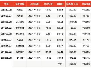 平均单签浮盈2.9万元，11月新股赚钱效应跻身年内第三