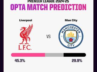Opta预测利物浦vs曼城：利物浦胜率45.3%，曼城胜率不足3成