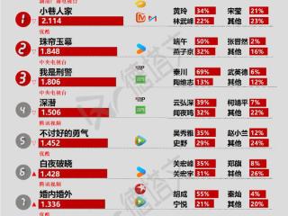 赵露思《珠帘玉幕》收官，《暗河传》释出杀青特辑|剧日报