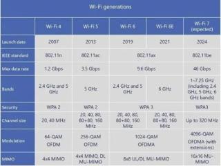 是噱头还是趋势 升级Wi-Fi 7路由真的有必要吗