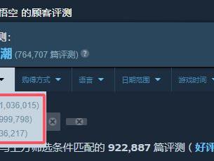 《黑神话》Steam评价数破百万！好评数99.9万