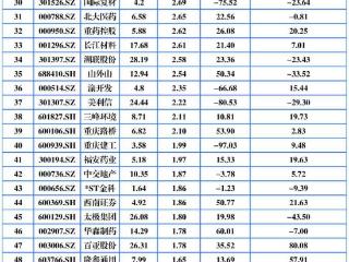 重庆A股69家上涨 力帆科技涨停，今年来股价已翻倍