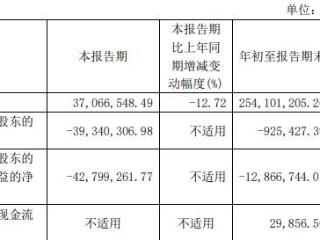 破发连亏股邦彦技术复牌20CM涨停 拟全资收购星网信通