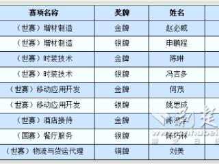 4金4银1铜 ！武职在省第二届职业技能大赛获佳绩