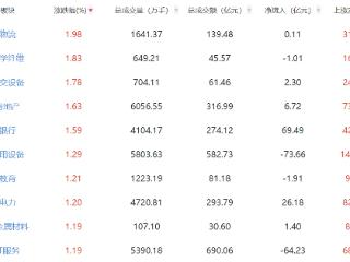 收评：沪指涨0.44% 物流板块领涨两市