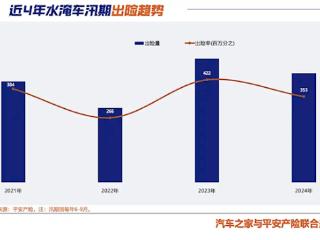 2024年中国水淹车洞察报告：每年6-9月水淹车出险量最高 占全年九成