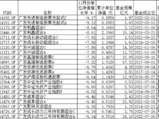 11月份广发基金21只权益基金跌超6% 郑澄然管理10只