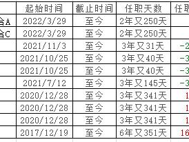 11月份宏利基金10只权益基金跌幅超9% 均为王鹏管理