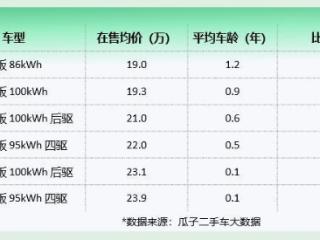 瓜子二手车大数据：二手极氪001“准新车”抢手，价格最高省一半