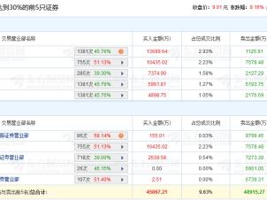 三丰智能涨8.16% 机构净买入1.61亿元