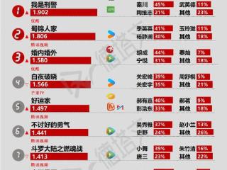 《太阳星辰》稳健收官，《骄阳似我》《月鳞绮纪》开机|剧日报