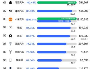 新势力品牌前11月销量目标完成率榜单：小米、零跑提前达标交卷