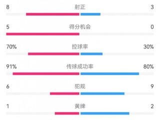 米兰6-1萨索洛数据：射门15-4，射正8-3，得分机会5-0