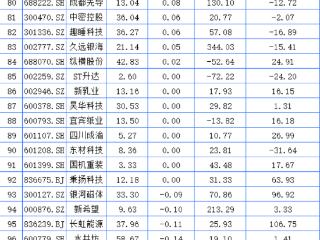 四川A股84家上涨：优机股份领涨 广安爱众三连板