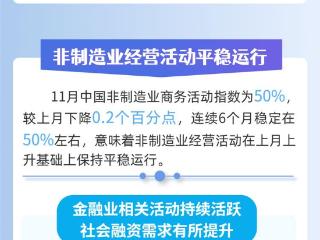 数读中国丨制造业PMI连续三个月上升 经济景气水平保持稳定扩张