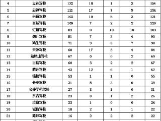 长春公布驾驶员培训行业投诉受理情况