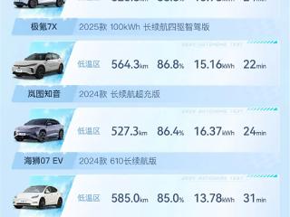 20万级热门纯电SUV冬测：乐道L60续航达成率、能耗成绩断层式第一