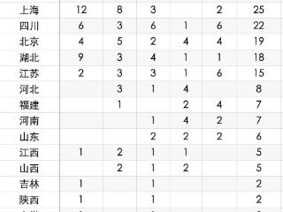 “微”观教育｜五大学科竞赛收官，浙江如何捍卫霸主地位？