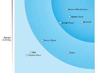 Forrester发布公有云Wave象限：阿里云产品及战略全球第二