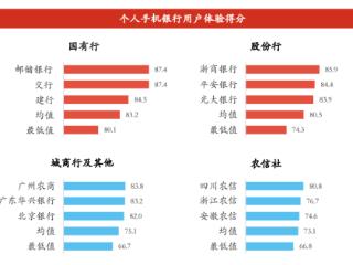 《2024中国数字银行调查报告》发布 邮储银行个人手机银行用户体验连续两年位列行业第一