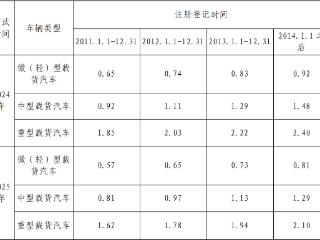 最高补贴2.4万元！国三柴油货车车主看过来~