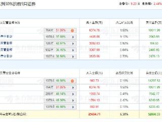 三丰智能涨2.44% 机构净卖出2.28亿元