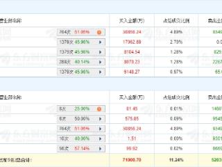 岩山科技涨停 机构净买入3.04亿元