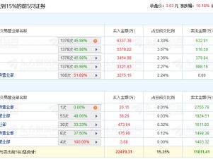 广田集团涨停 机构净买入1.59亿元