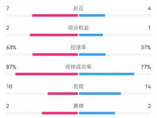 泰山0-4川崎数据：射门7-22，射正4-7，得分机会1-2