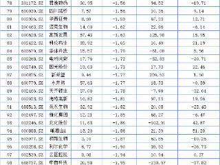 四川A股仅28家上涨 安控科技领涨