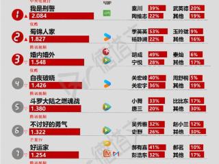 《好运家》爬升速度慢，白敬亭再演悬疑奇幻《不眠日》引关注|剧日报