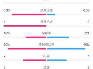 阿森纳0-0曼联半场数据：双方总计5射0正，犯规7-6，角球4-0