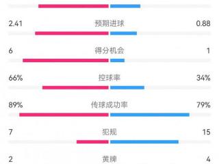 曼城3-0森林数据：射门17-12，射正7-3，得分机会6-1