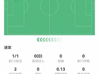 蓝军生涯首球！桑乔数据：替补登场18分钟，1射1正，1粒进球