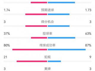 毕巴2-1皇马数据：射门9-10，射正3-5，得分机会3-3，犯规21-9