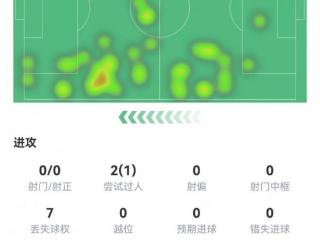 迷失！加纳乔数据：首发59分钟0射门，7次丢失球权，评分仅6.8