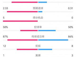 阿森纳2-0曼联数据：射门14-5，射正6-2，得分机会5-0，角球13-0