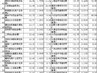 前11月15只股基涨超三成 银华数字经济股票大涨50%