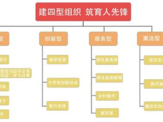 贵州理工学院：建四型组织 筑育人先锋